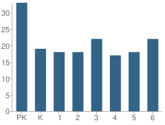 Number of Students Per Grade For Escalante Valley School