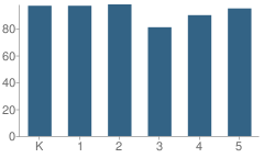 Number of Students Per Grade For Enoch School