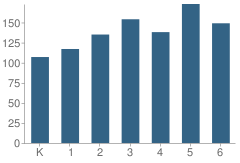 Number of Students Per Grade For Jordan Hills School