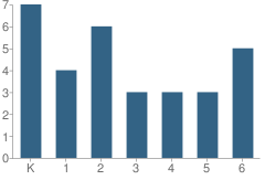 Number of Students Per Grade For Lake Powell School