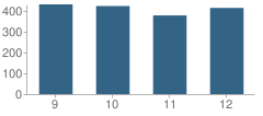 Number of Students Per Grade For Logan High School