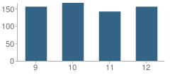 Number of Students Per Grade For Delta High School