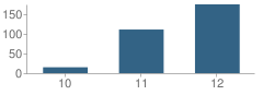 Number of Students Per Grade For Landmark High School