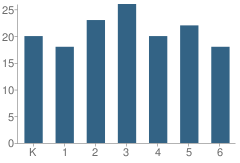 Number of Students Per Grade For Fountain Green School