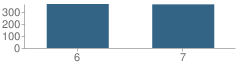 Number of Students Per Grade For Ecker Hill International Middle School