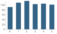 Number of Students Per Grade For Parleys Park School