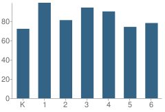 Number of Students Per Grade For Rock Canyon School