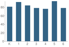 Number of Students Per Grade For Sunset View School