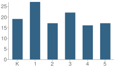 Number of Students Per Grade For South Rich School