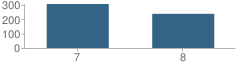 Number of Students Per Grade For Hillside Middle School