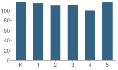 Number of Students Per Grade For Monroe School