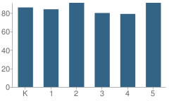 Number of Students Per Grade For Salina School