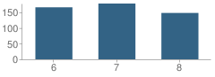 Number of Students Per Grade For Red Hills Middle School