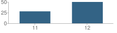 Number of Students Per Grade For Cedar Ridge High School