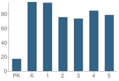 Number of Students Per Grade For Ephraim School