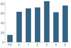 Number of Students Per Grade For Manti School