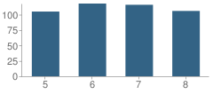 Number of Students Per Grade For South Summit Middle School