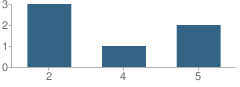 Number of Students Per Grade For West Desert School