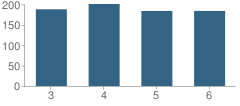 Number of Students Per Grade For Grantsville School