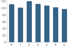 Number of Students Per Grade For Stansbury School