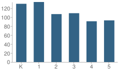 Number of Students Per Grade For Naples School