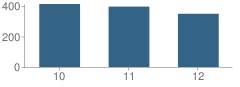 Number of Students Per Grade For Uintah High School