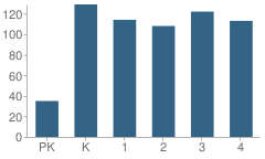 Number of Students Per Grade For Heber Valley School