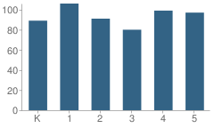 Number of Students Per Grade For Bloomington Hills School