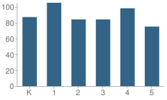 Number of Students Per Grade For West School