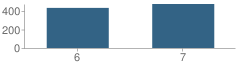 Number of Students Per Grade For Lava Ridge Intermediate School