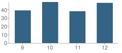 Number of Students Per Grade For Wayne High School