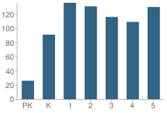 Number of Students Per Grade For Belmont Station Elementary School