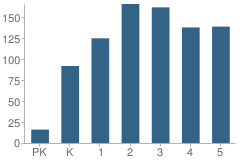 Number of Students Per Grade For Frances Hazel Reid Elementary School