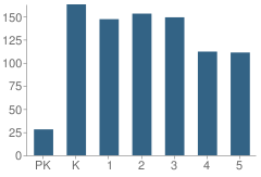 Number of Students Per Grade For Legacy Elementary School