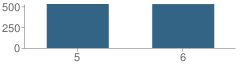 Number of Students Per Grade For Mayfield Intermediate School