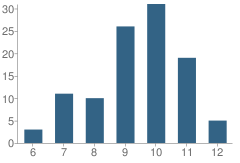 Number of Students Per Grade For Langston Focus School