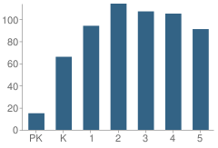 Number of Students Per Grade For Greenville Elementary School