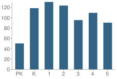 Number of Students Per Grade For Steuart W. Weller Elementary School