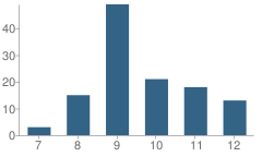 Number of Students Per Grade For John H Smyth High School