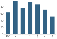 Number of Students Per Grade For Barrett Elementary School