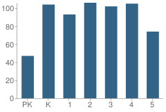 Number of Students Per Grade For Francis Scott Key Elementary School