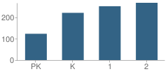 Number of Students Per Grade For B. M. Williams Primary School