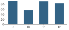 Number of Students Per Grade For Clintwood High School