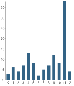 Number of Students Per Grade For Key Center School