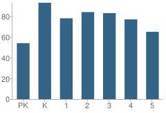 Number of Students Per Grade For North Springfield Elementary School