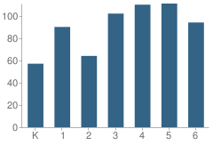 Number of Students Per Grade For Sunrise Valley Elementary School