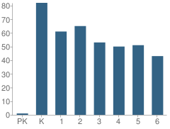 Number of Students Per Grade For Terraset Elementary School