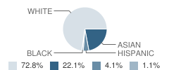Fox Mill Elementary School Student Race Distribution