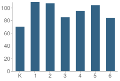 Number of Students Per Grade For Fox Mill Elementary School