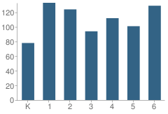 Number of Students Per Grade For Union Mill Elementary School